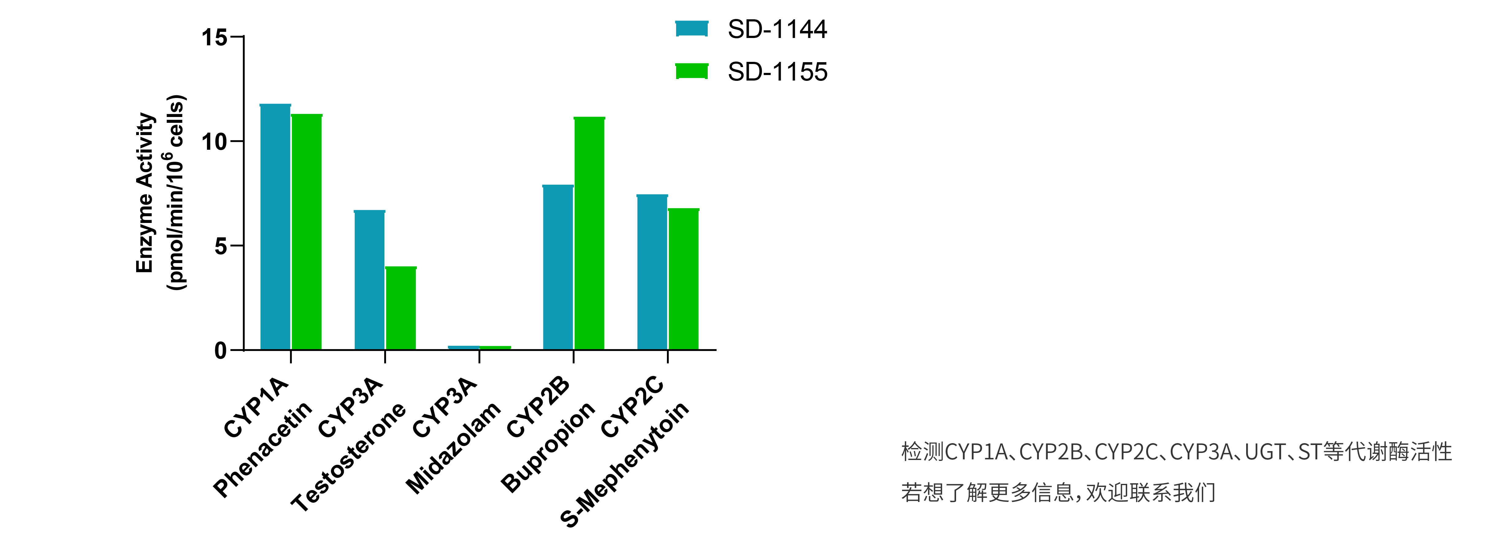 SD大鼠冻存悬浮P450酶批次间活性稳定性数据展示