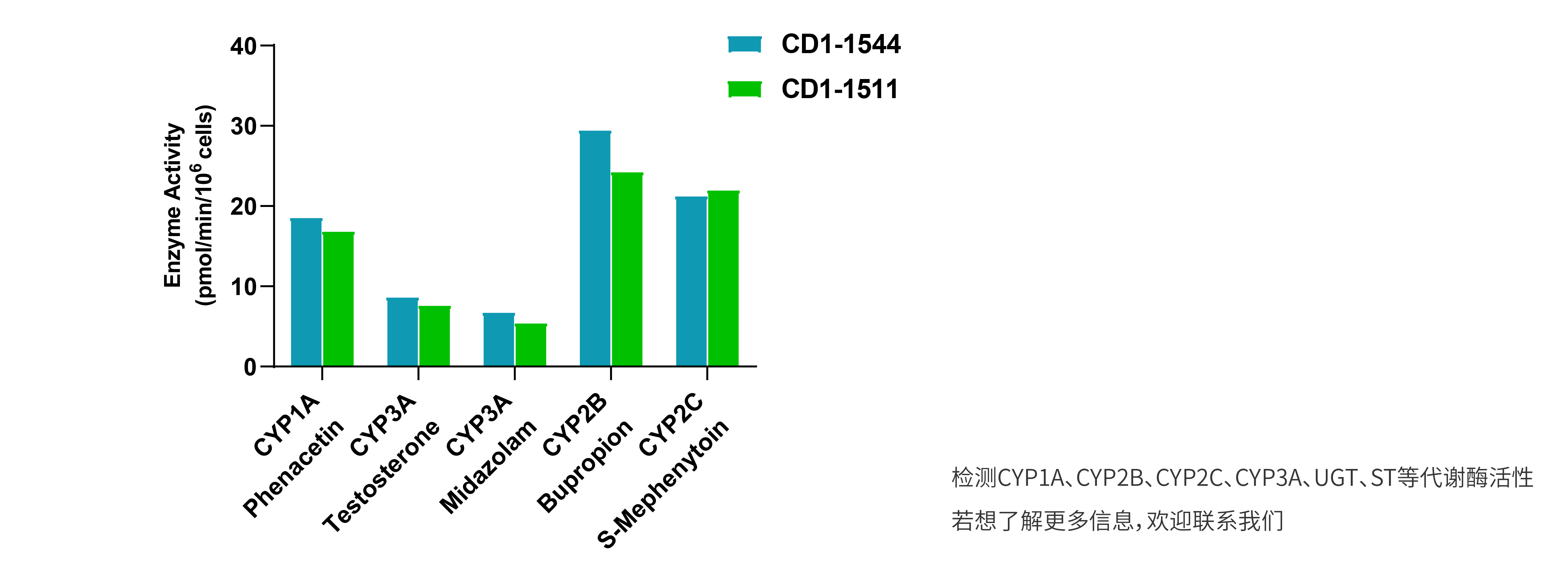 CD-1小鼠冻存悬浮P450酶批次间活性稳定性数据展示
