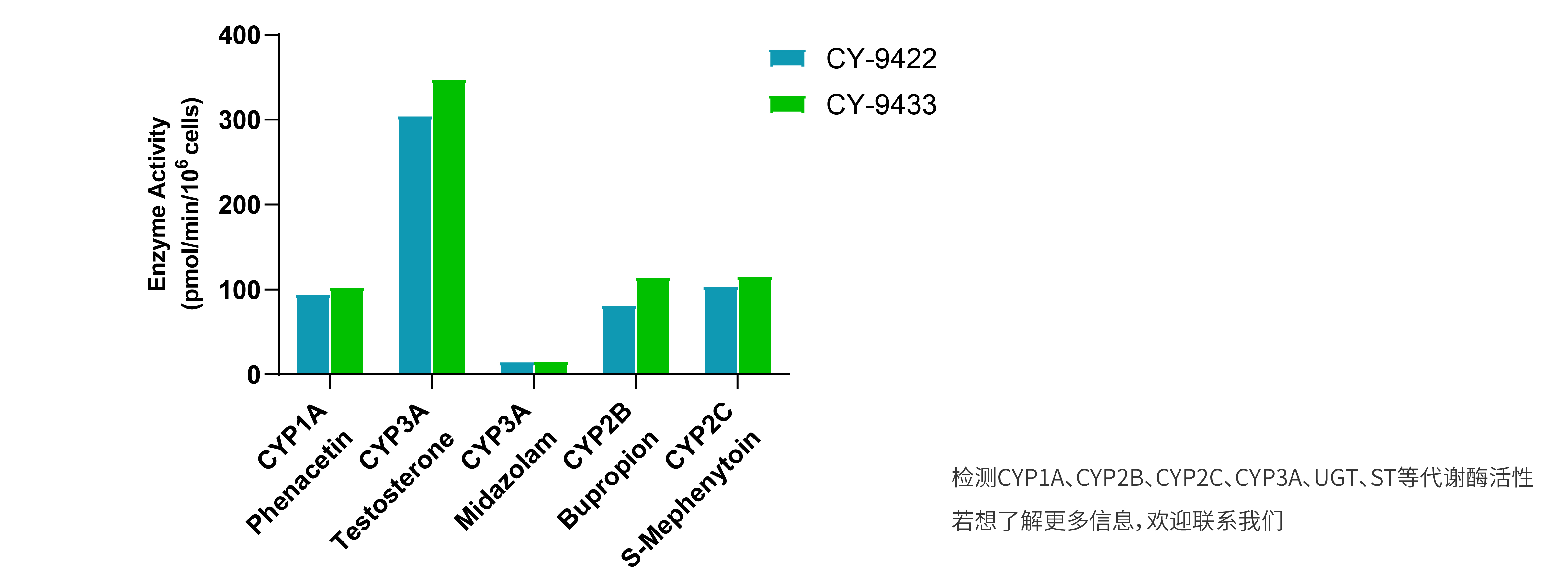 食蟹猴冻存悬浮P450酶批次间活性稳定性数据展示
