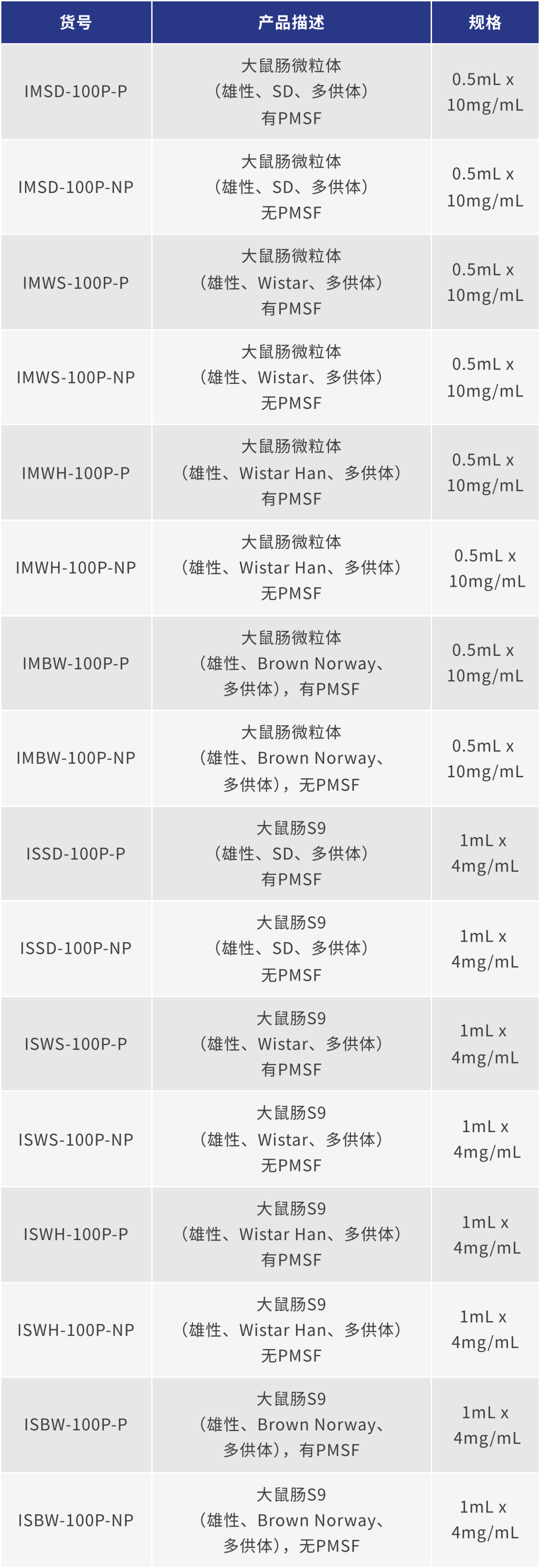 专业级大鼠肝/肠/肾细胞、亚细胞组分解决方案(图11)