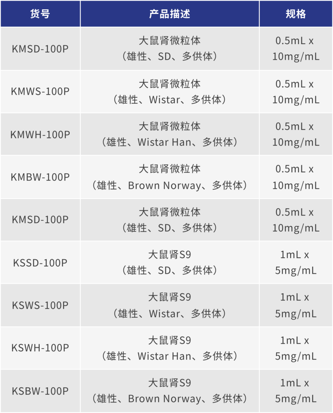 专业级大鼠肝/肠/肾细胞、亚细胞组分解决方案(图12)