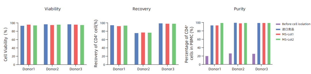 更懂细胞,更优分选系列(一)| Milecell MagSep™ CD4阳选磁珠(图2)