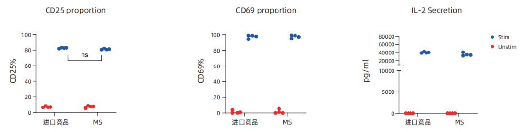 更懂细胞,更优分选系列(一)| Milecell MagSep™ CD4阳选磁珠(图3)