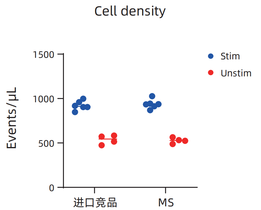 更懂细胞,更优分选系列(一)| Milecell MagSep™ CD4阳选磁珠(图4)