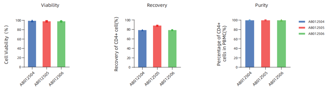 更懂细胞,更优分选系列(一)| Milecell MagSep™ CD4阳选磁珠(图5)
