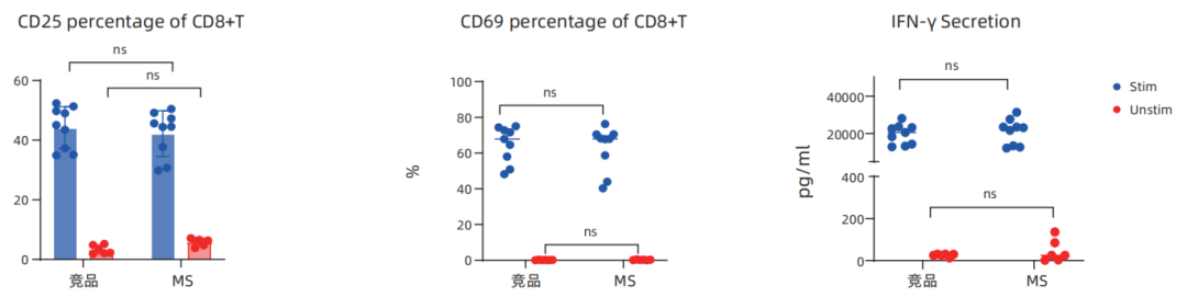 更懂细胞，更优分选系列（二）| Milecell MagSep™ CD8阳选磁珠(图3)