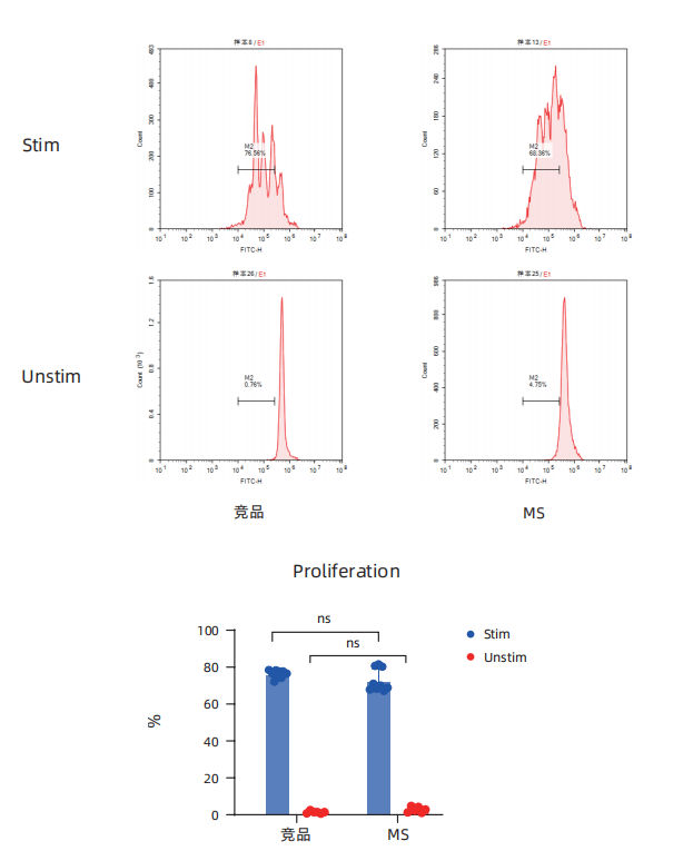 更懂细胞，更优分选系列（二）| Milecell MagSep™ CD8阳选磁珠(图4)
