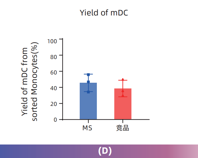 更懂细胞，更优分选系列（三）| Milecell MagSep™ CD14阳选磁珠(图7)