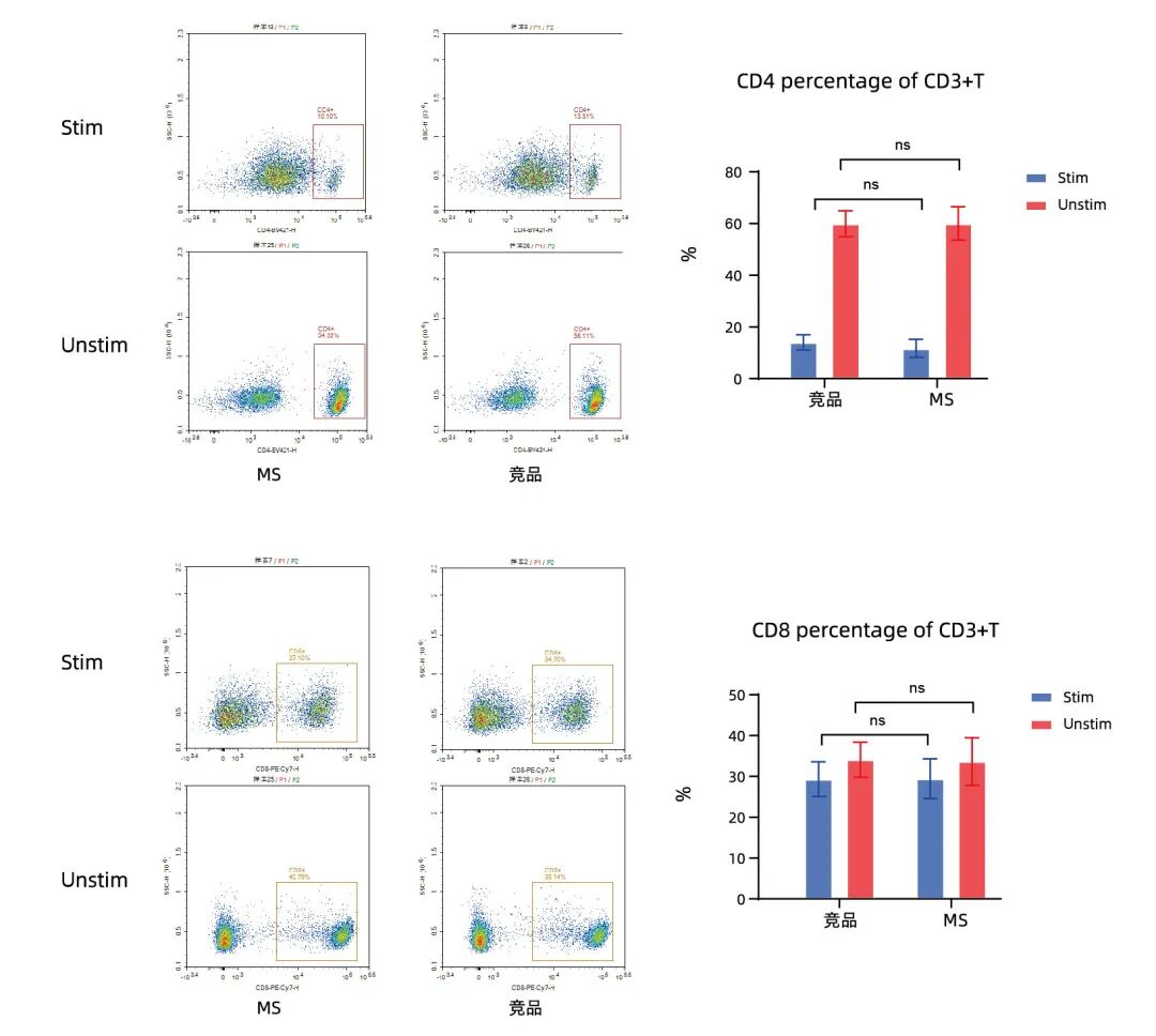 更懂细胞,更优分选系列(四)| Milecell MagSep™ Pan T细胞阴选试剂盒(图3)