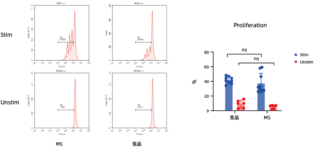 更懂细胞,更优分选系列(四)| Milecell MagSep™ Pan T细胞阴选试剂盒(图5)