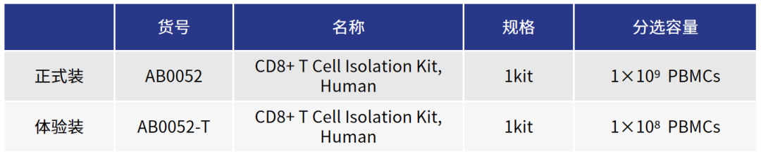 更懂细胞，更优分选系列（五）| Milecell MagSep™ CD8+ T细胞阴选试剂盒(图6)
