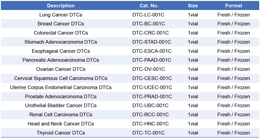 新品上市 | 解离的肿瘤原代细胞(DTCs)分离冻存服务(图6)