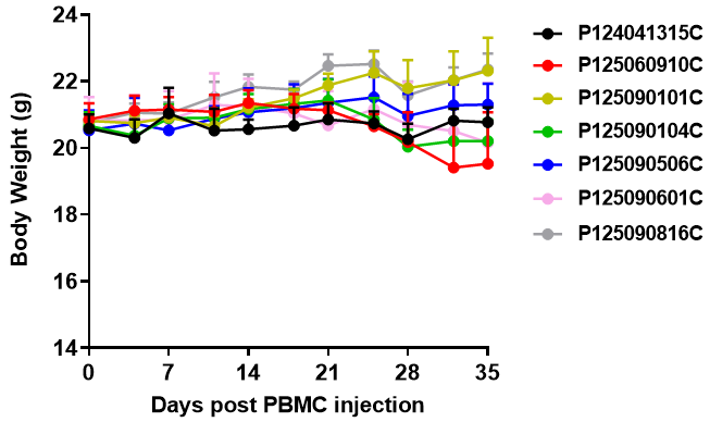 新品上市|PBMC NOG-dKO 小鼠体内建模验证服务(图3)