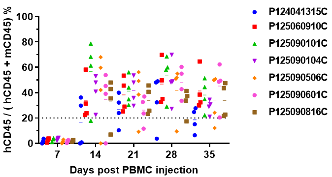 新品上市|PBMC NOG-dKO 小鼠体内建模验证服务(图5)