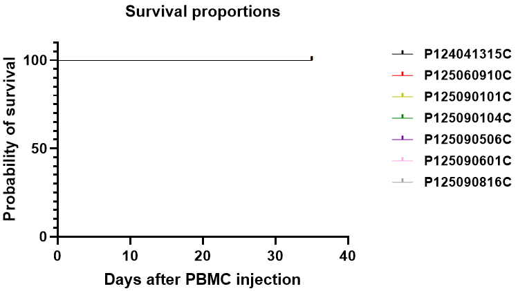 新品上市|PBMC NOG-dKO 小鼠体内建模验证服务(图6)