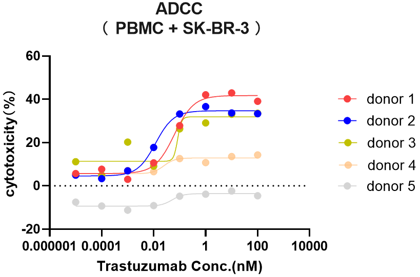 妙顺生物 ｜ 优选 PBMC 之 ADCC 验证服务(图2)