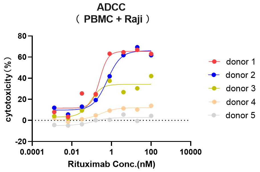 妙顺生物 ｜ 优选 PBMC 之 ADCC 验证服务(图3)