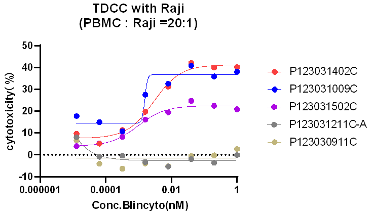 妙顺生物 ｜ 优选 PBMC 之 TDCC 验证服务(图2)