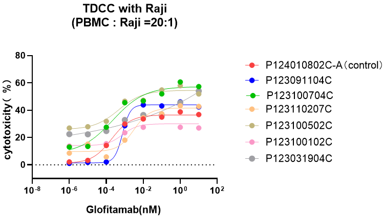 妙顺生物 ｜ 优选 PBMC 之 TDCC 验证服务(图3)